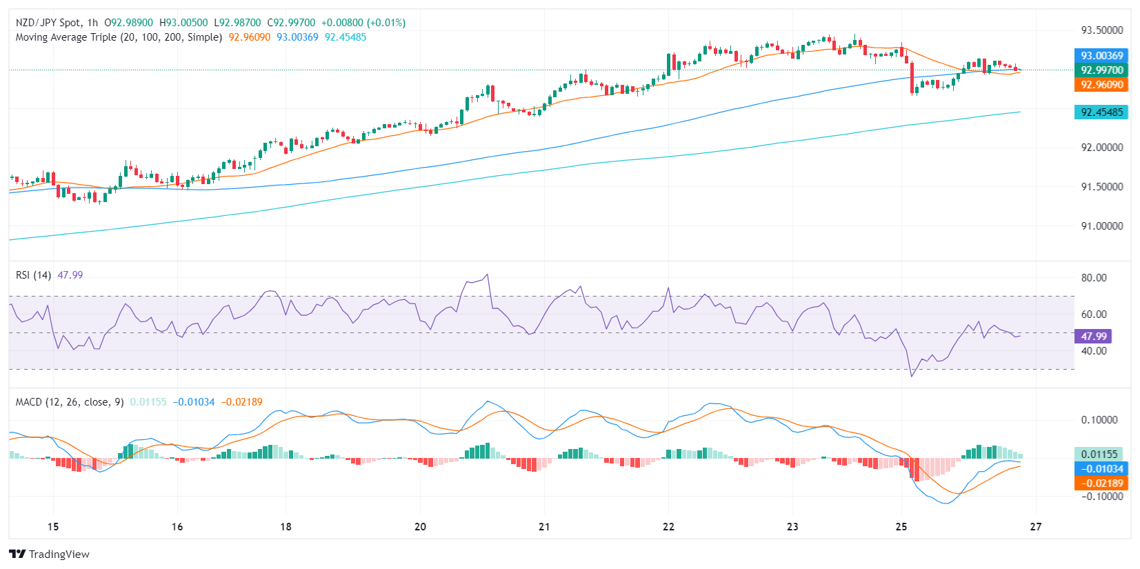 Biểu đồ hàng giờ của NZD/JPY