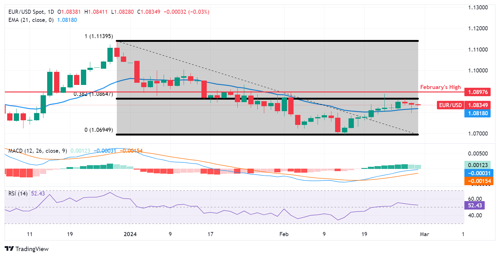 EUR/USD: Grafik Harian