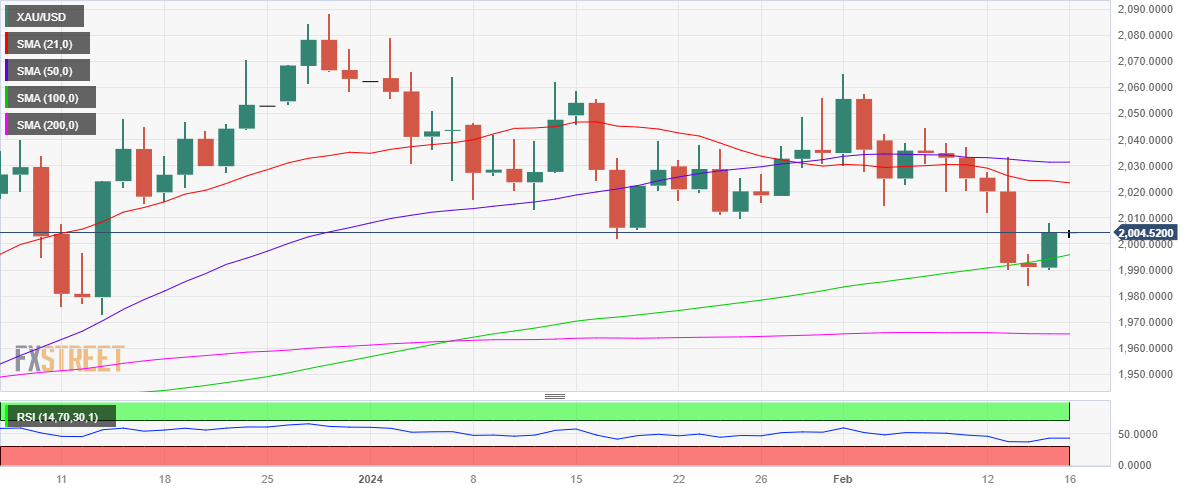 XAU/USD