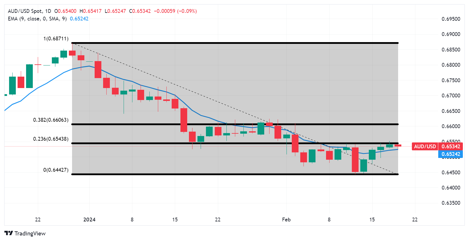 AUD/USD: Grafik Harian