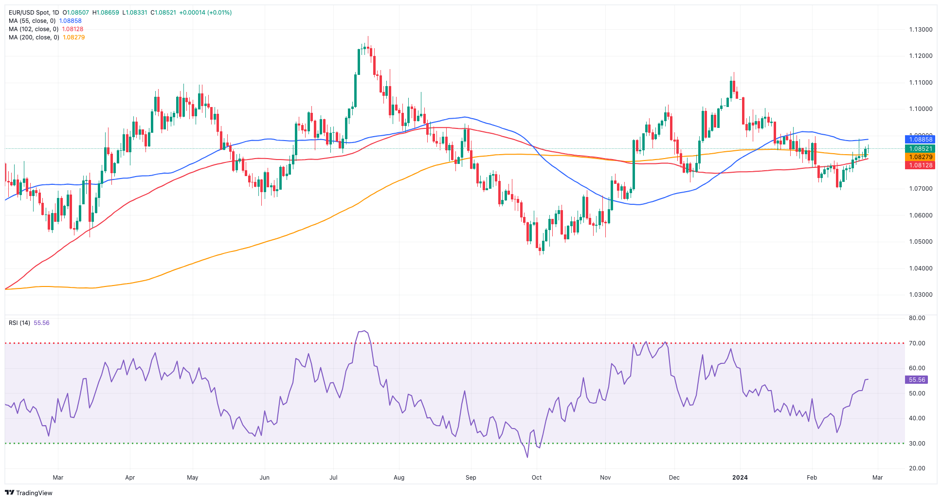 EURUSD