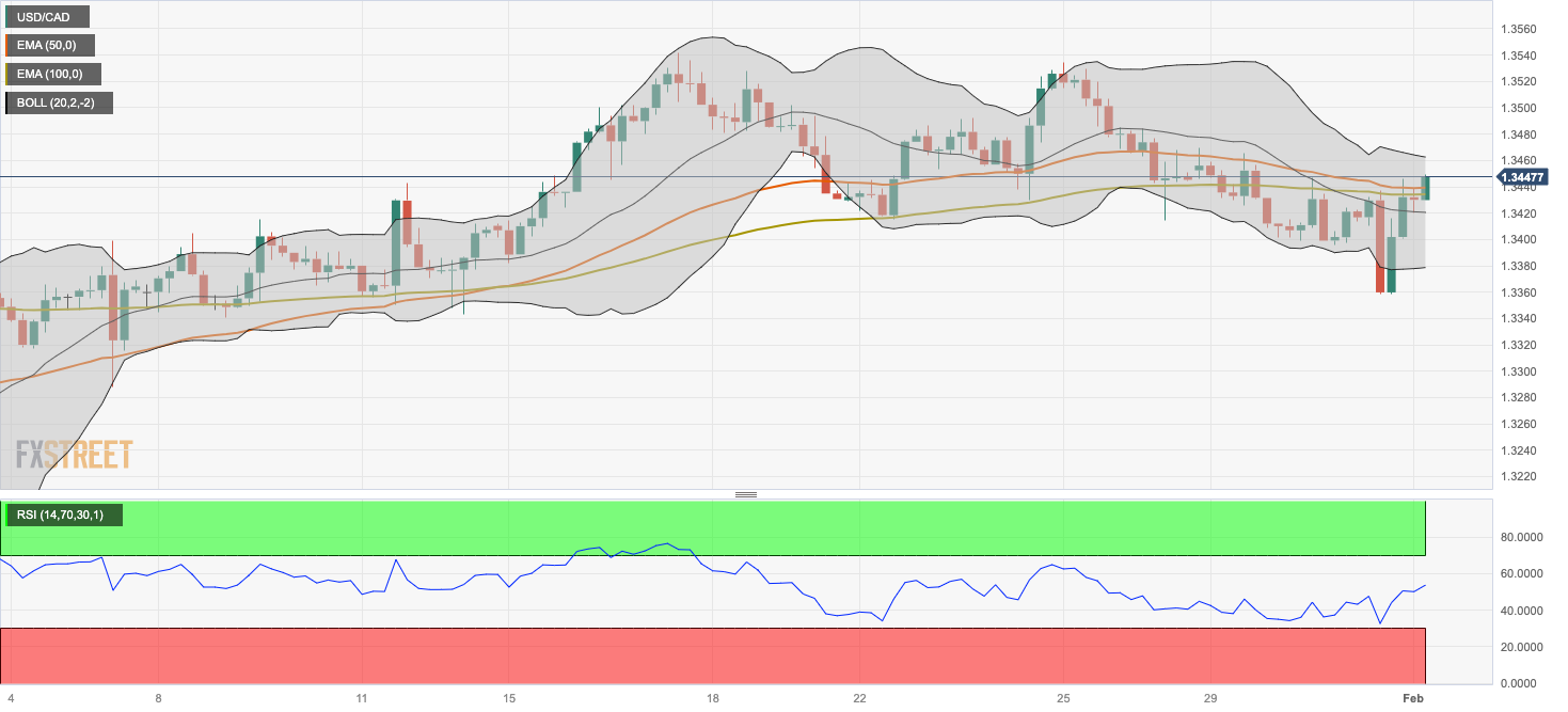 Biểu đồ bốn giờ của USD/CAD