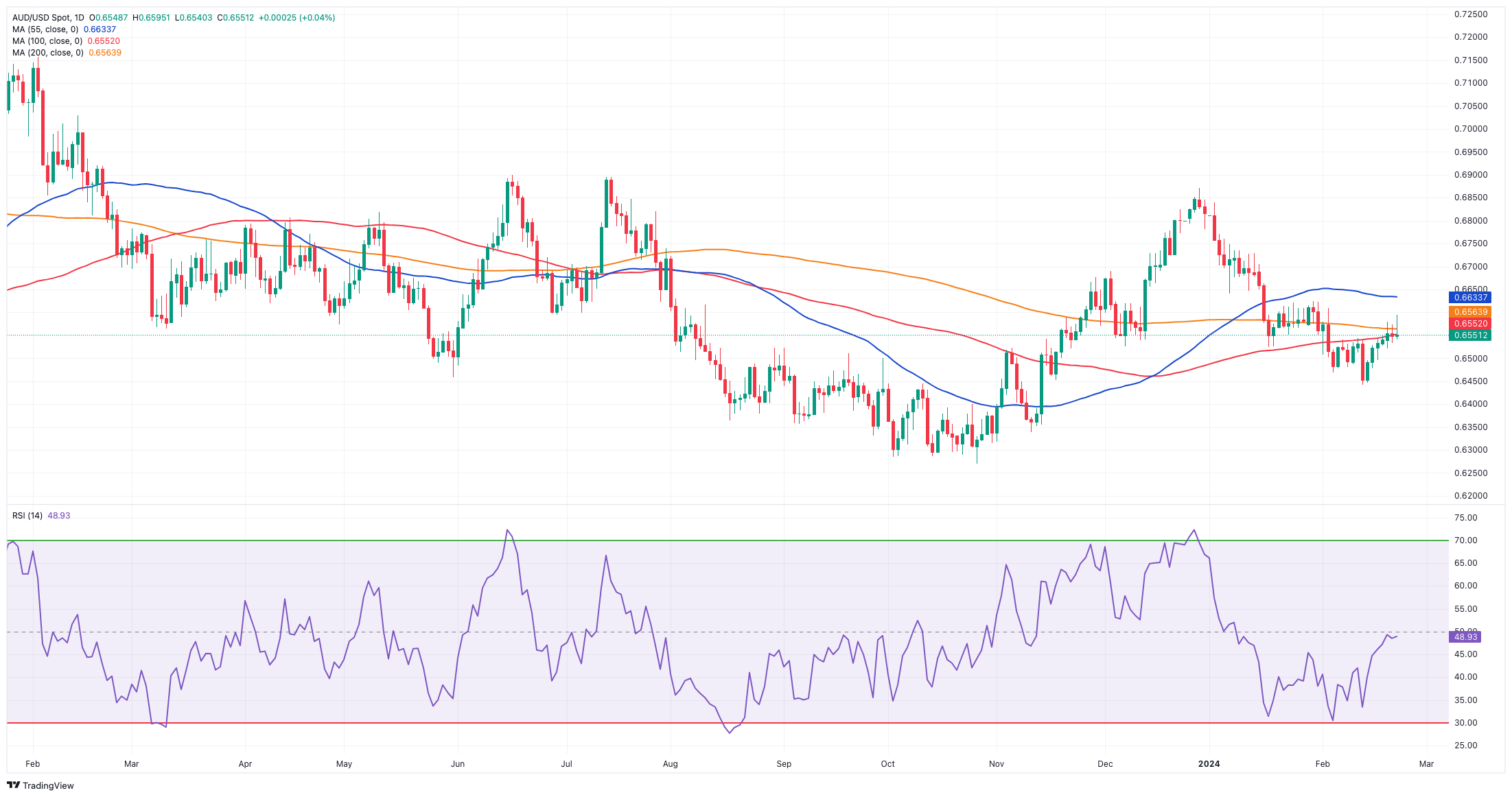 AUD/USD