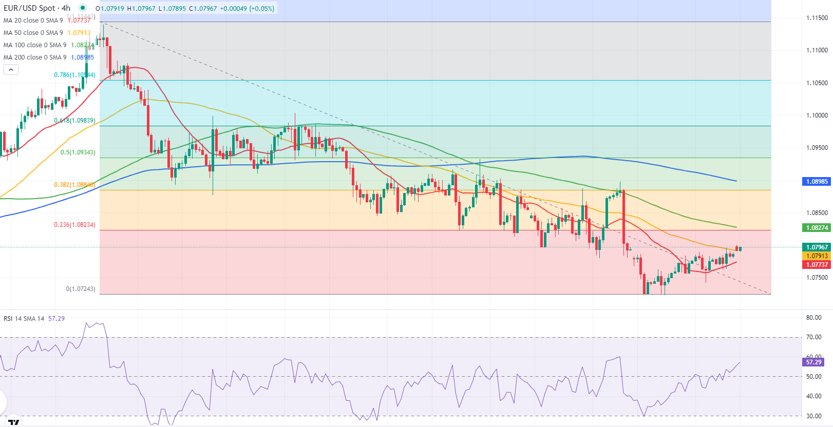 Analisis Teknis EUR/USD