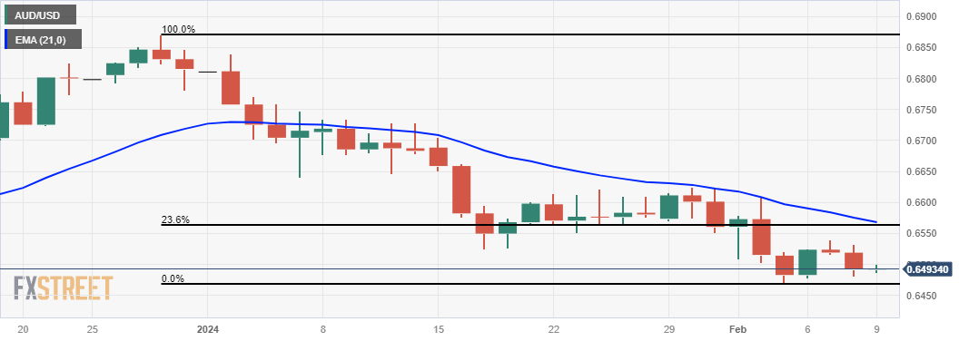 AUD/USD: Grafik Harian