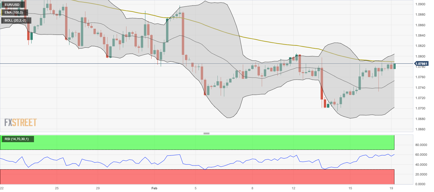 Biểu đồ bốn giờ của EUR/USD