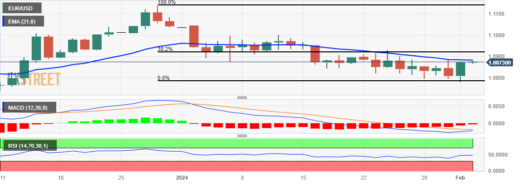 EUR/USD: Grafik Harian