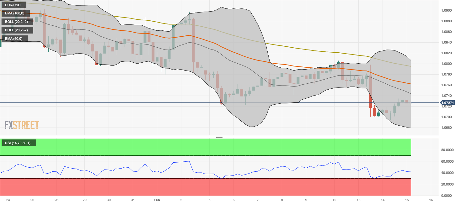 Biểu đồ bốn giờ của EUR/USD ​