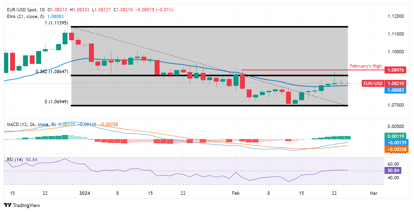 EUR/USD: Grafik Harian