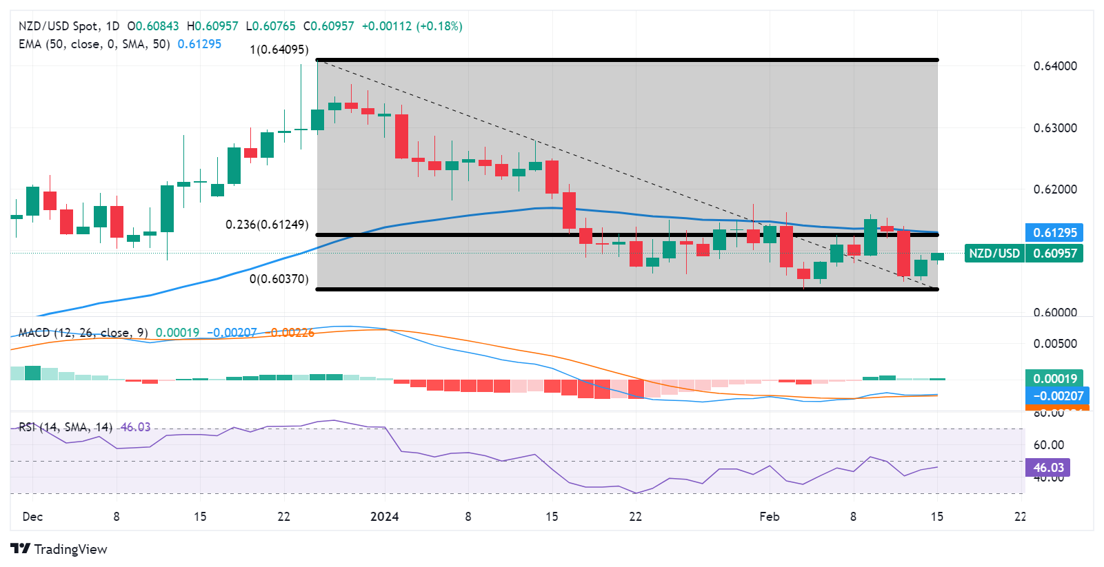 NZD/USD: Grafik Harian