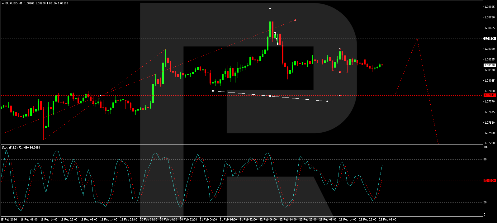 EURUSD