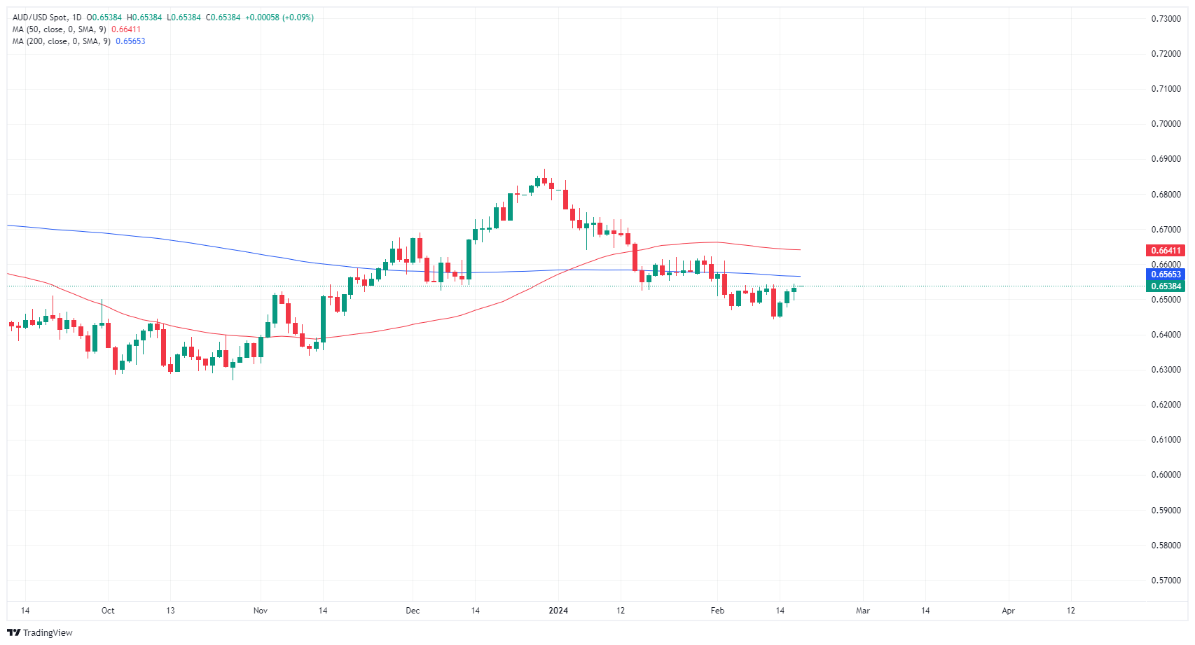 Biểu đồ hàng ngày của AUD/USD