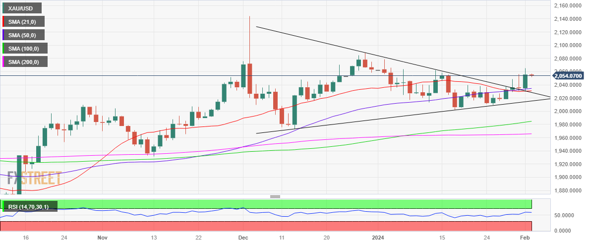 XAU/USD