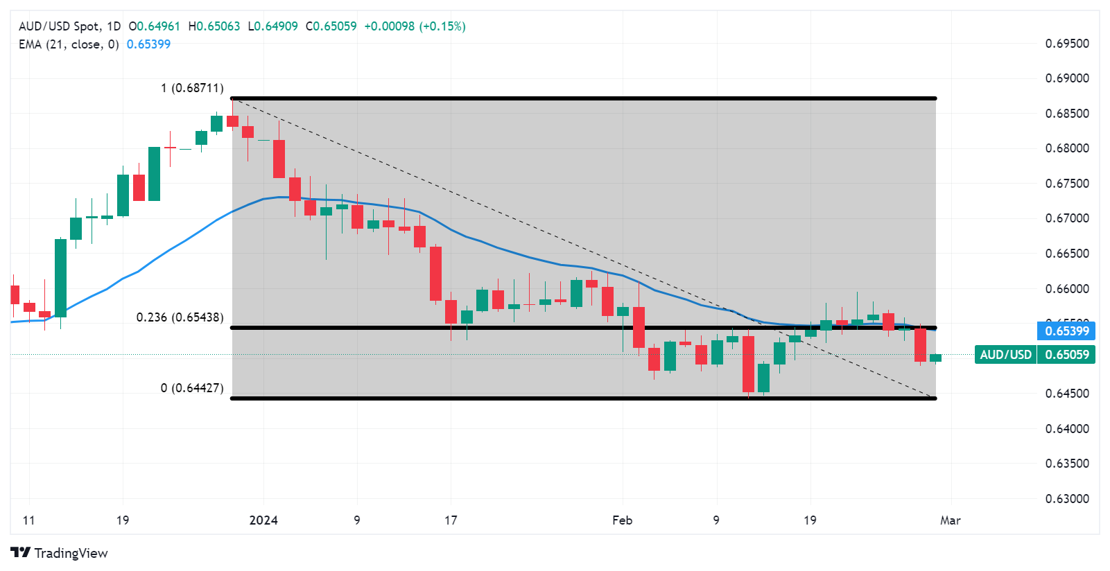 AUD/USD: Grafik Harian