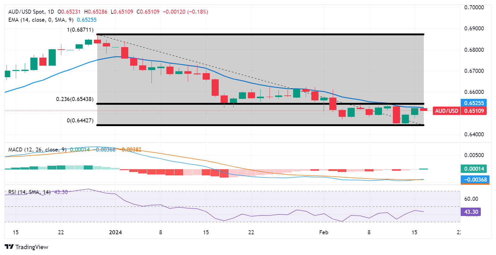 AUD/USD: Grafik Harian