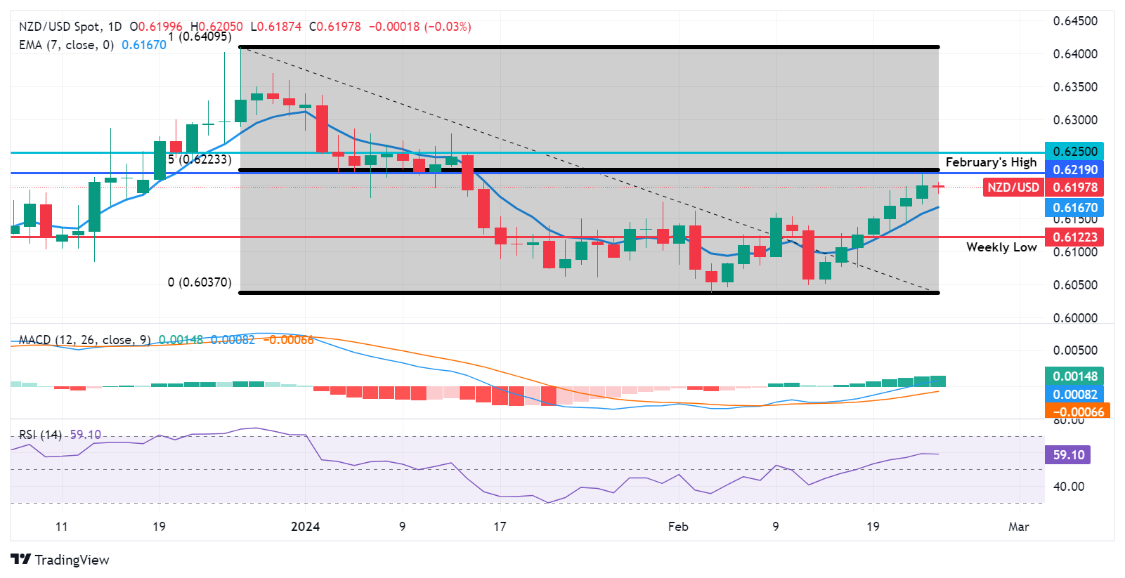 Biểu đồ hàng ngày của NZD/USD ​