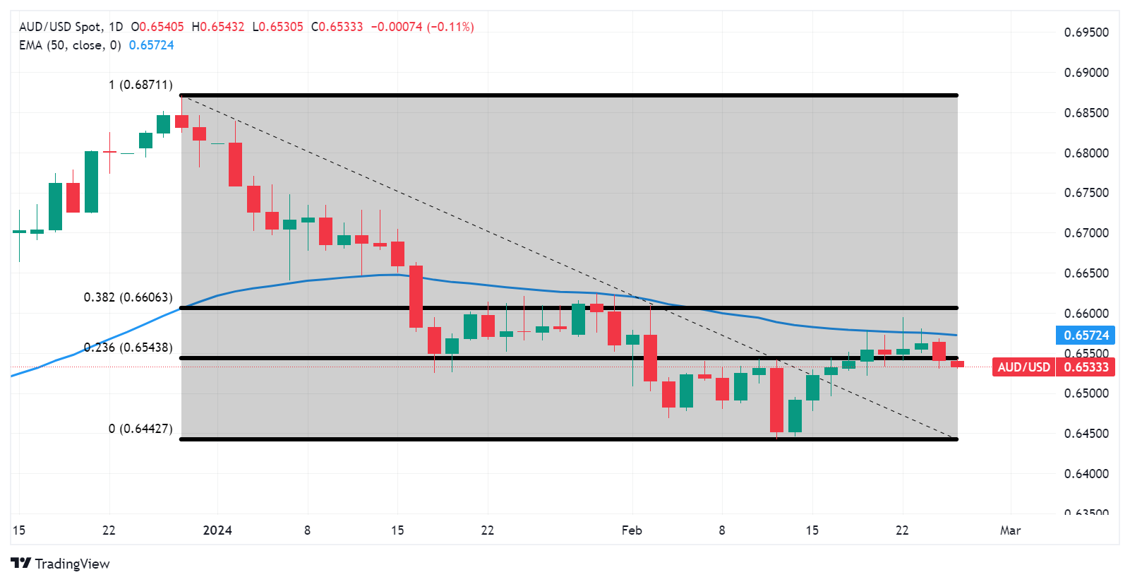 AUD/USD: Grafik Harian