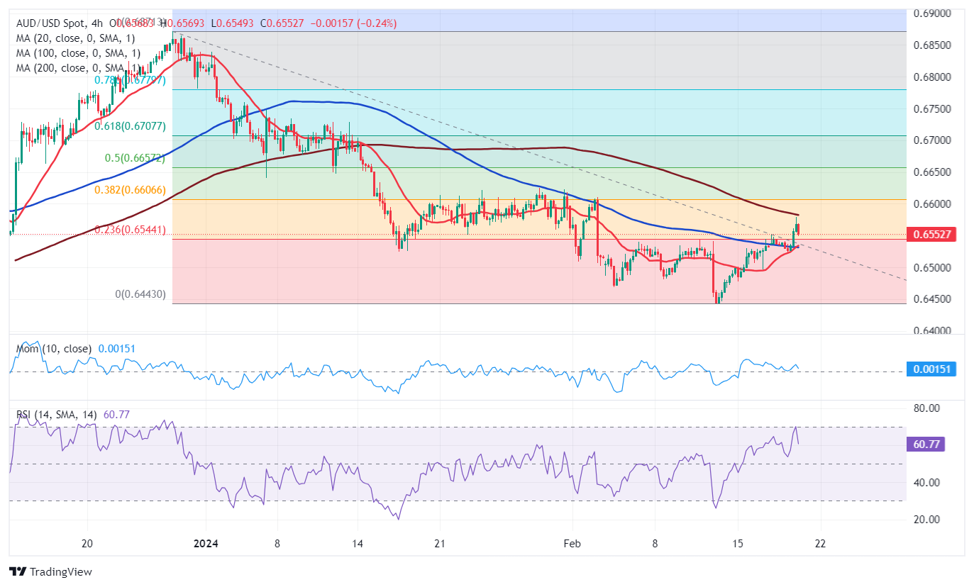 AUD/USD