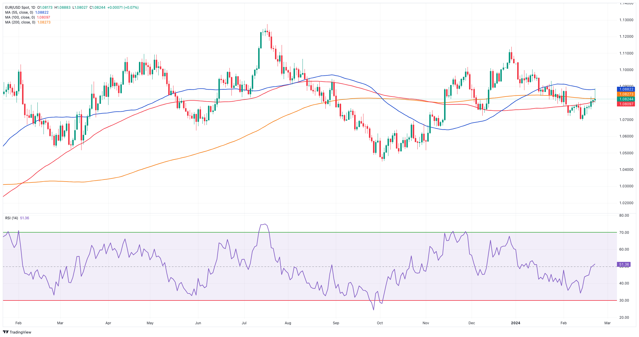 EUR/USD