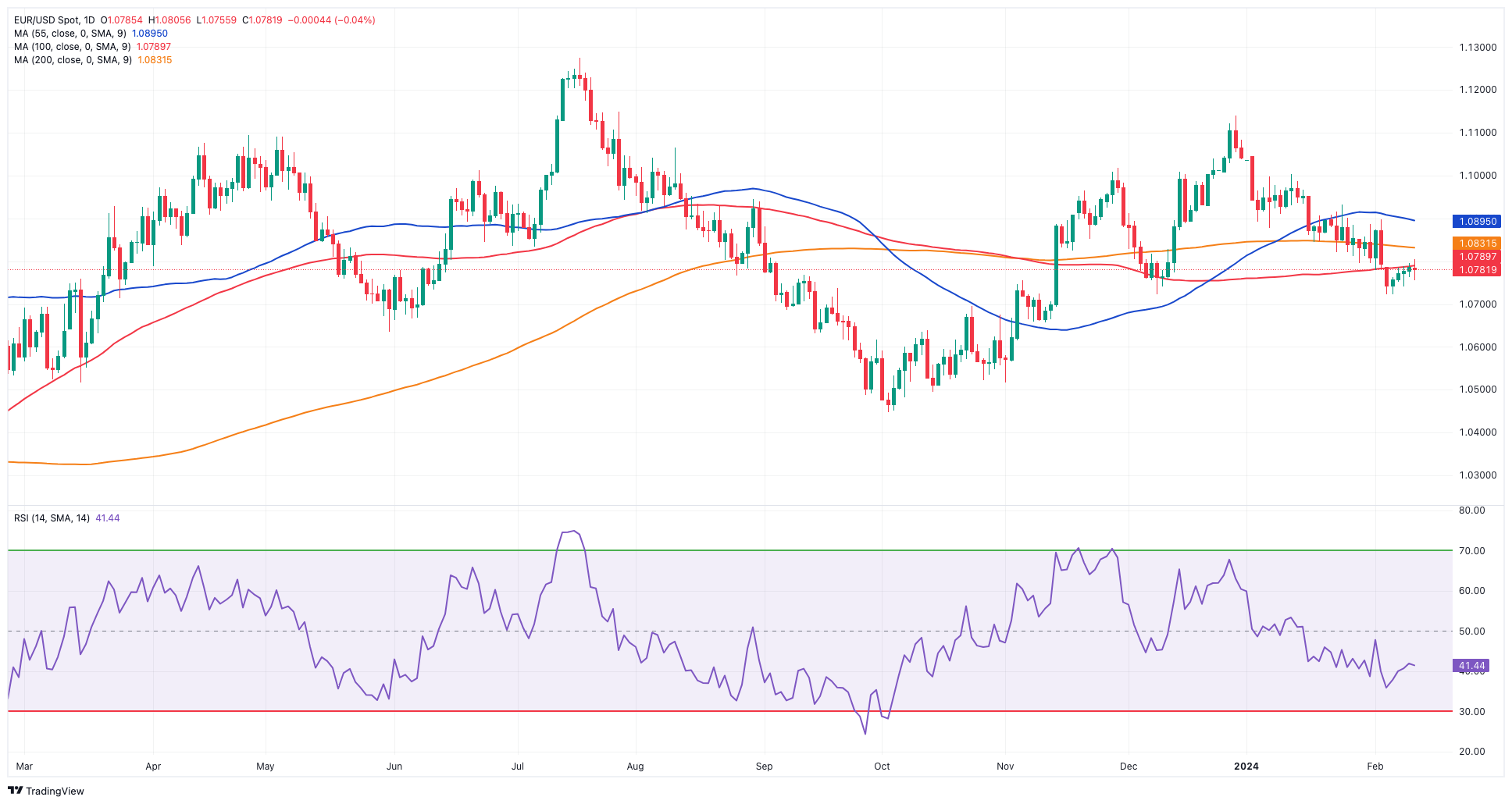 EUR/USD