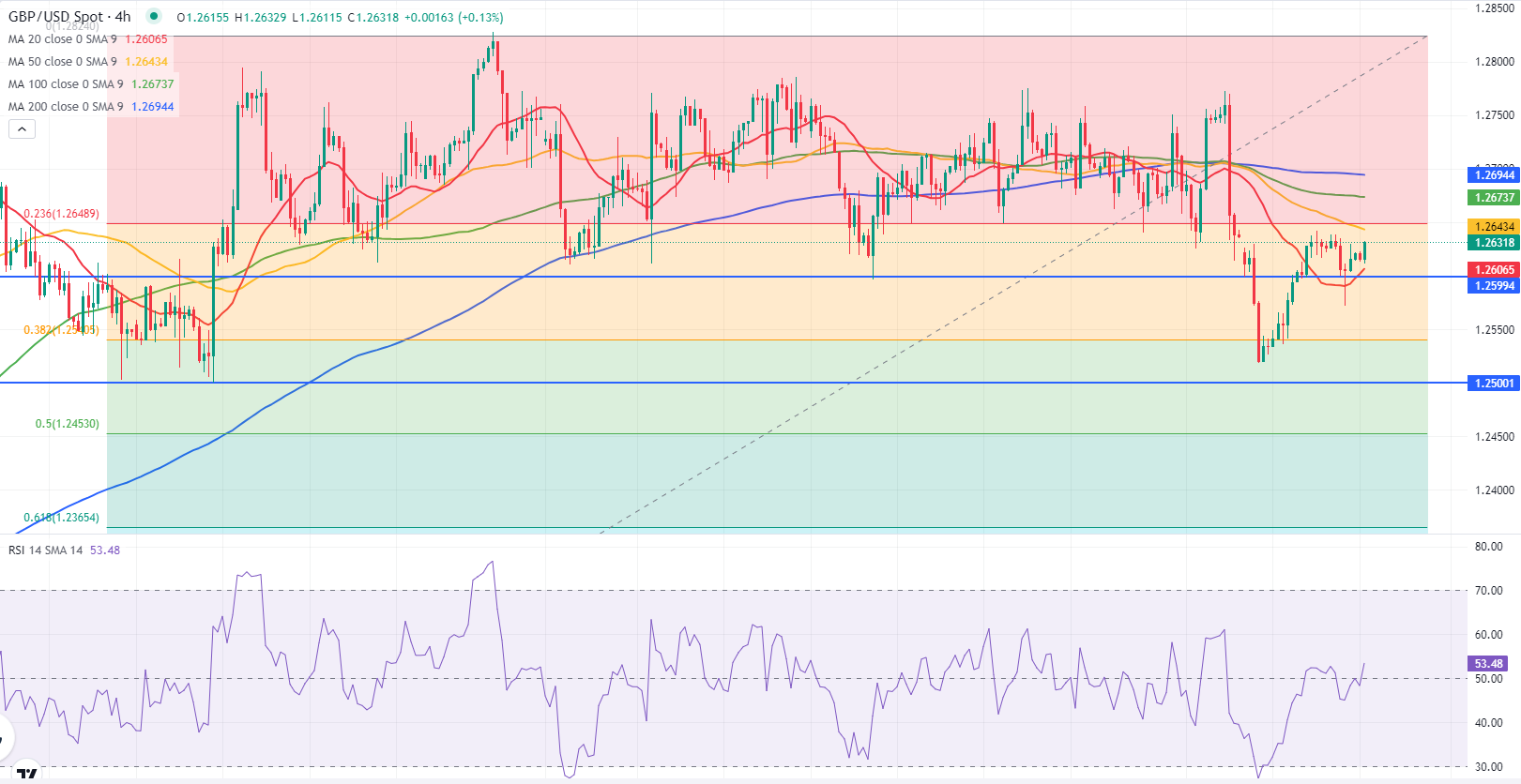 Analisis Teknis GBP/USD