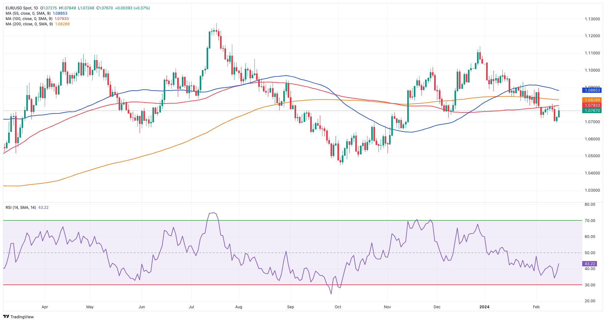 EUR/USD