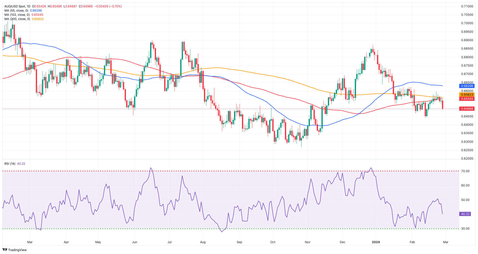 AUD/USD