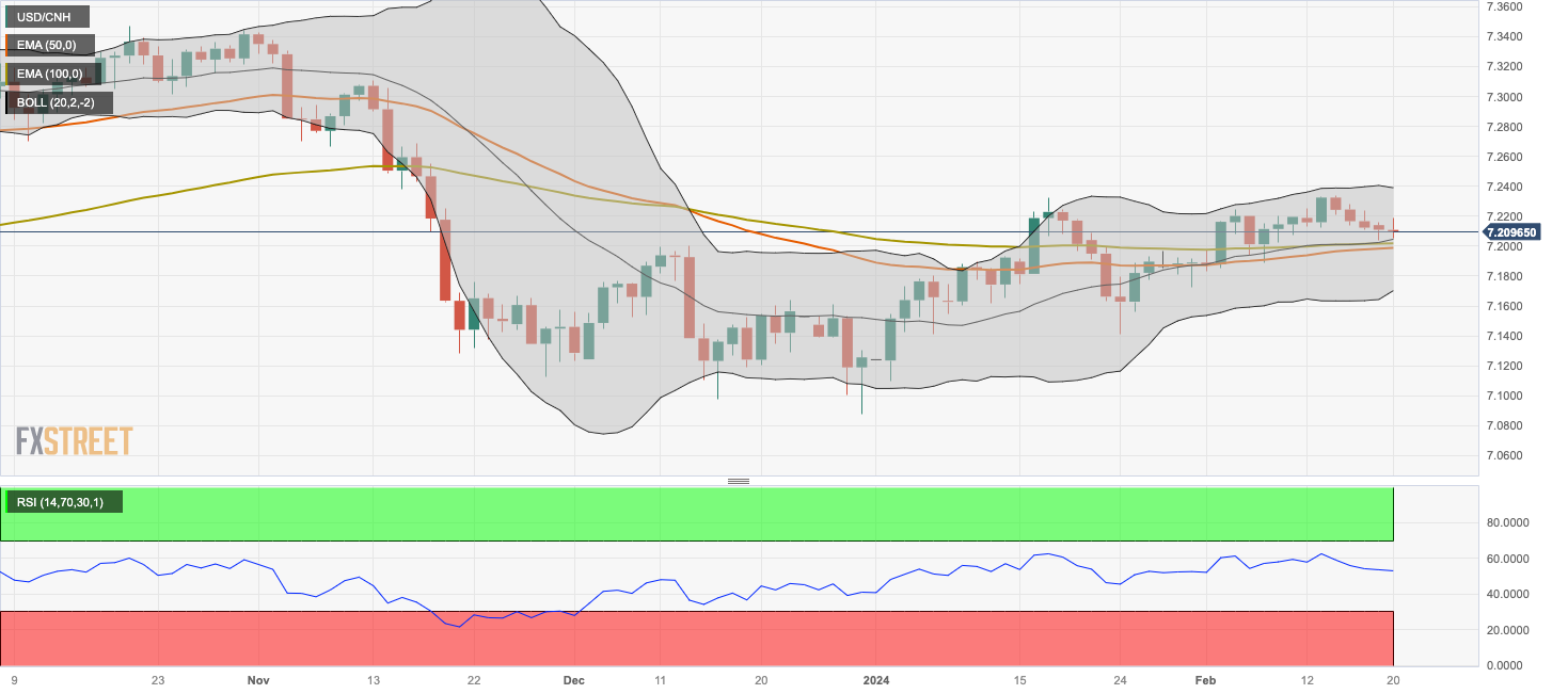 Biểu đồ hàng ngày của USD/CNH ​