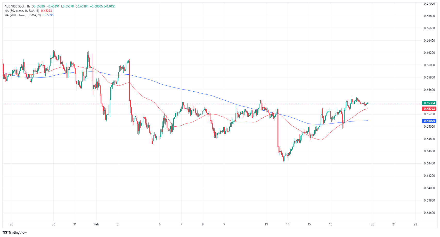 Biểu đồ hàng giờ của AUD/USD