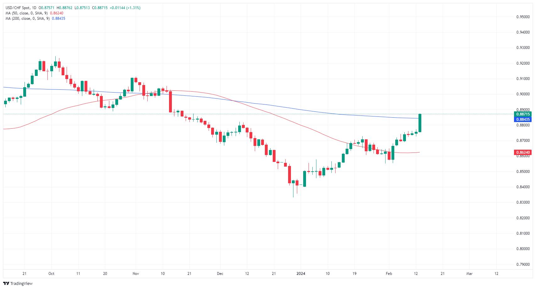 Biểu đồ hàng ngày của USD/CHF