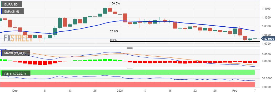 EUR/USD: Grafik Harian