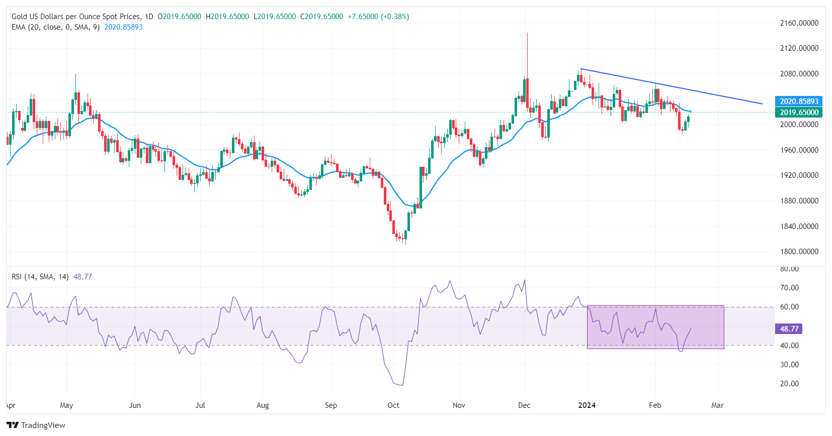 XAUUSD