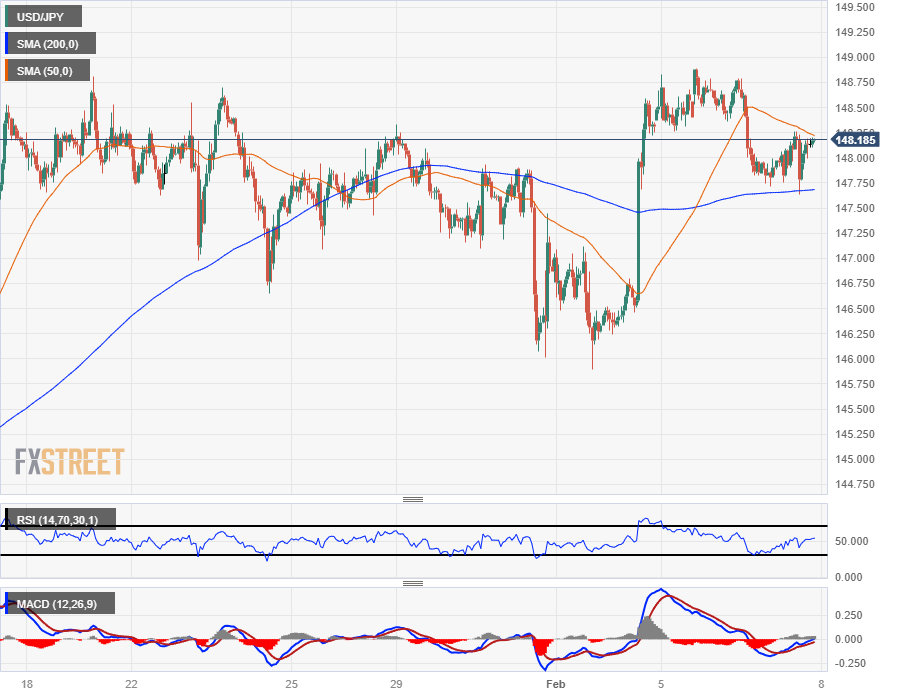 Biểu đồ hàng giờ của USD/JPY