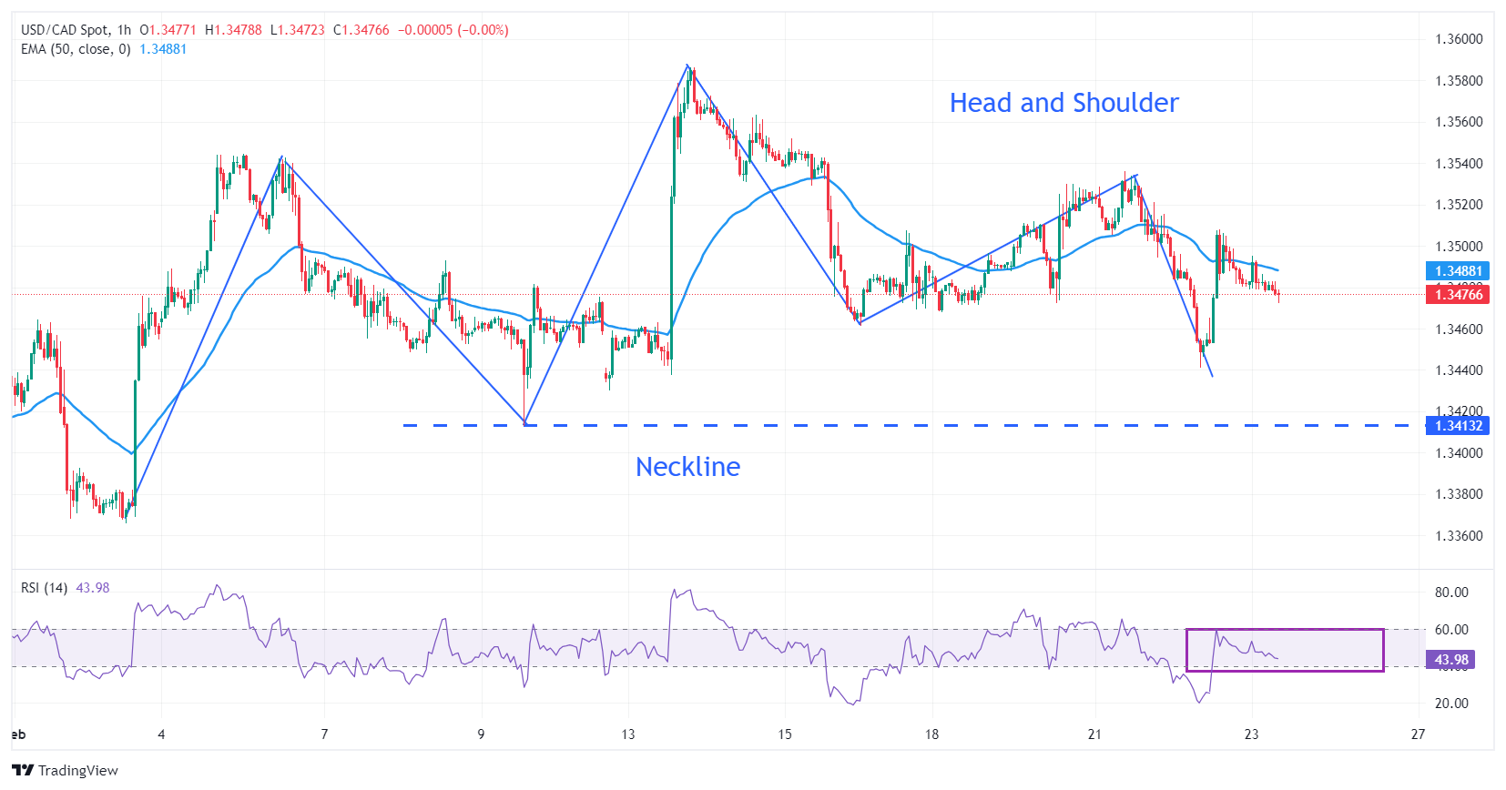 Biểu đồ hàng giờ của USD/CAD