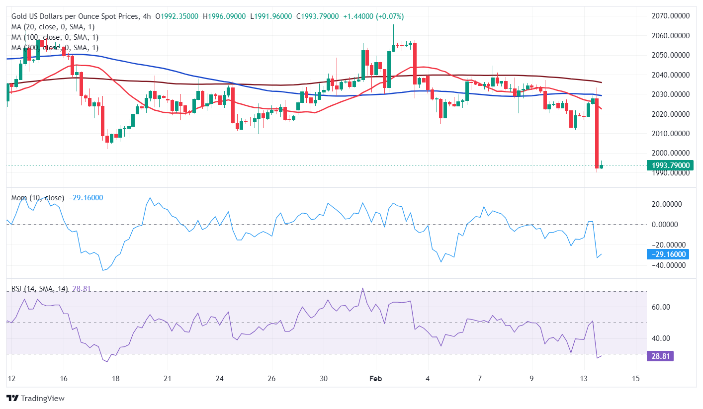 XAU/USD