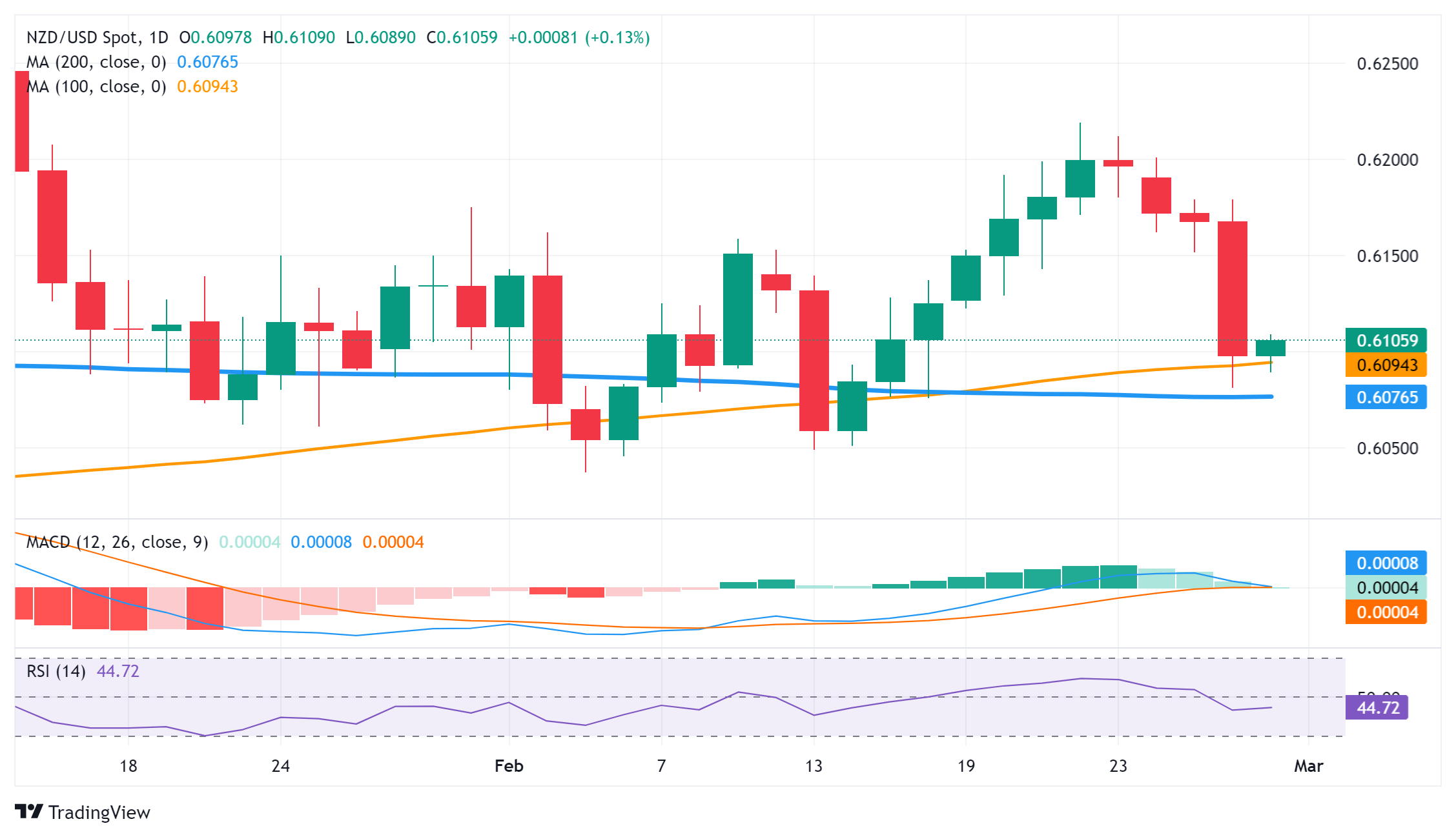 Biểu đồ hàng ngày của NZD/USD ​