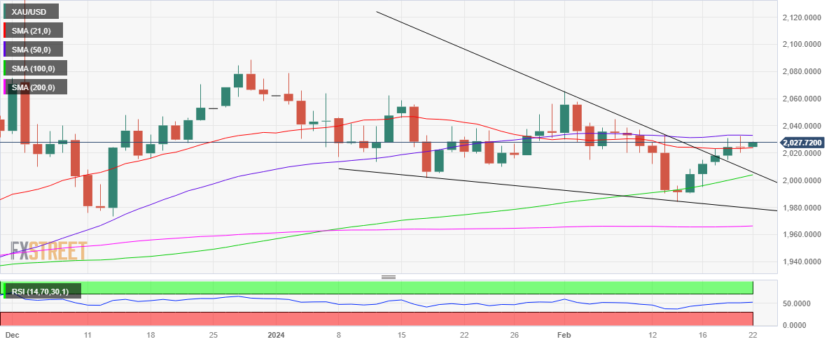 XAU/USD