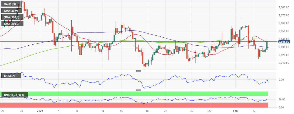 XAU/USD