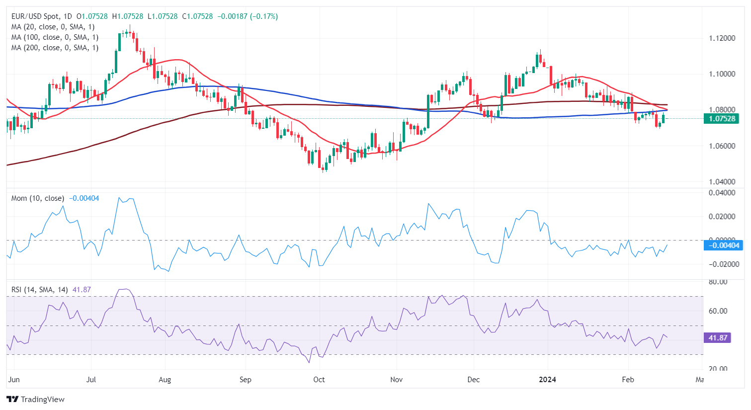 EUR/USD