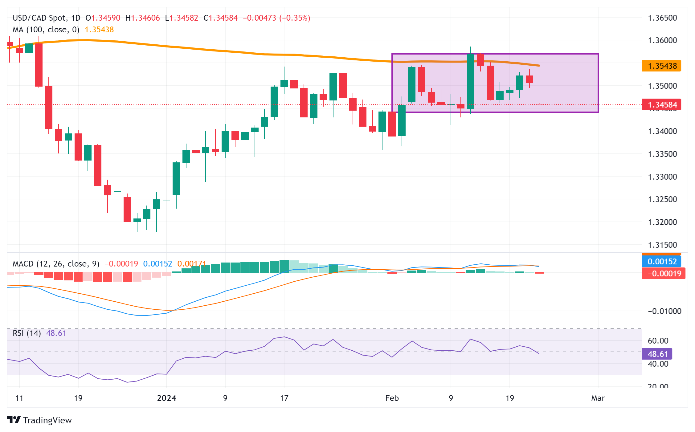 Grafik Harian USD/CAD