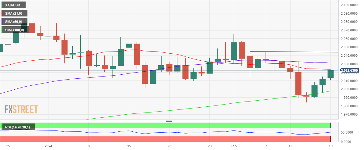 XAU/USD