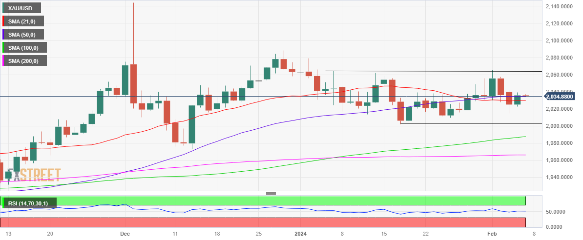 XAU/USD