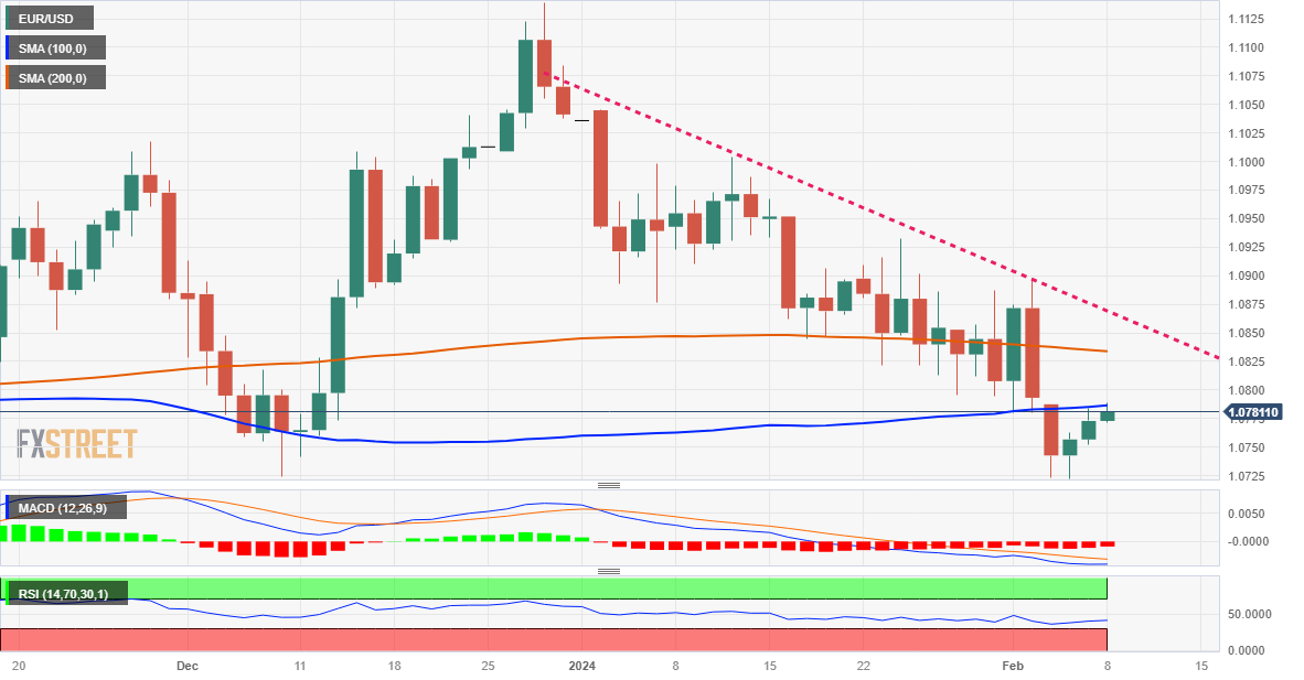 Grafik Harian EUR/USD