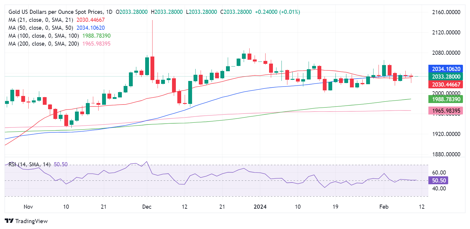 XAU/USD