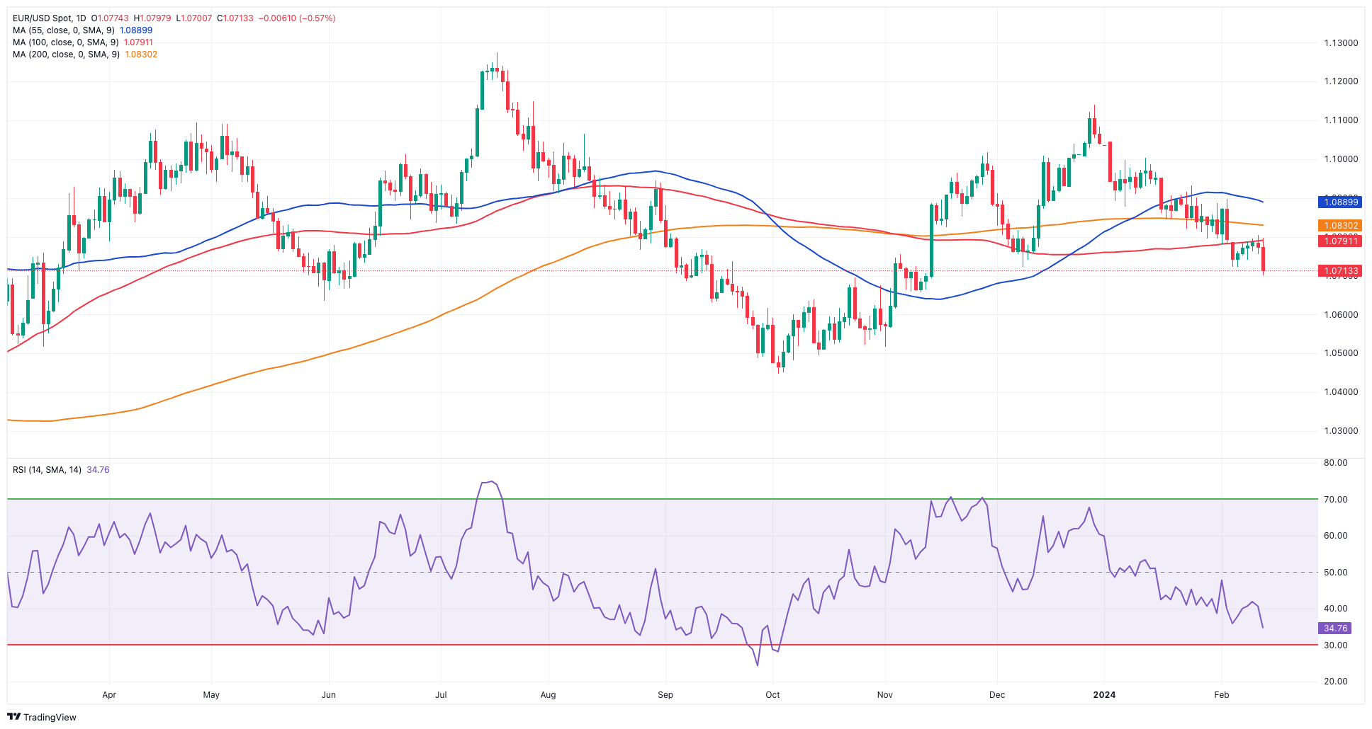 EUR/USD