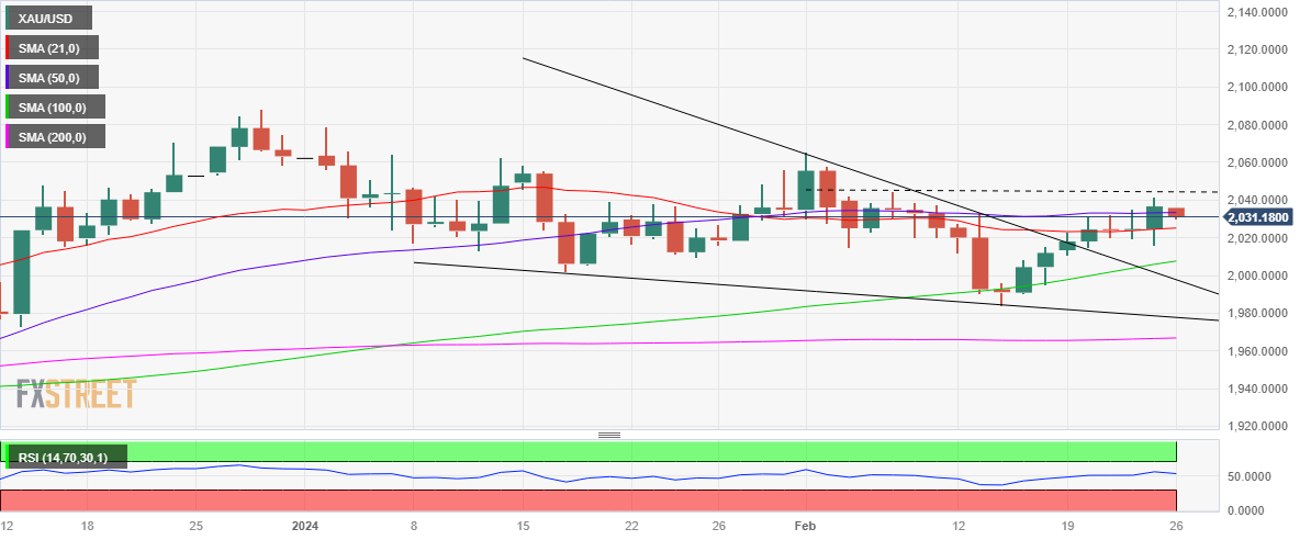 XAU/USD