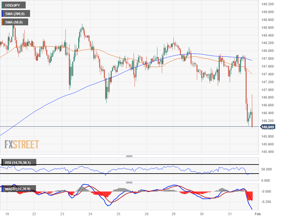 Biểu đồ hàng giờ của USD/JPY