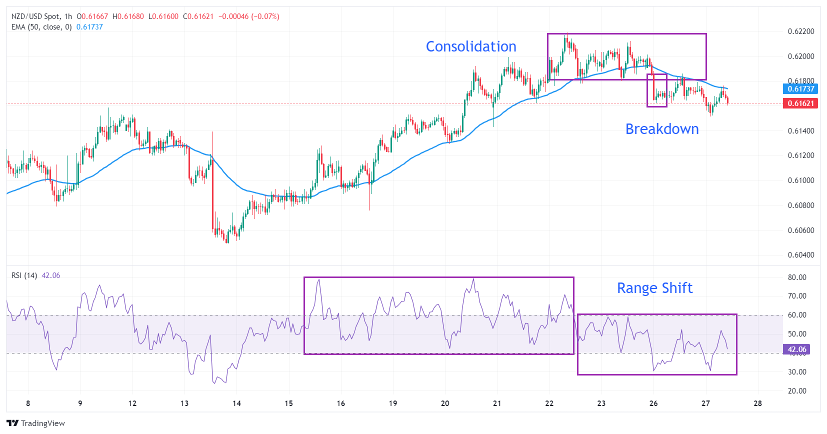 Biểu đồ hàng giờ của NZD/USD