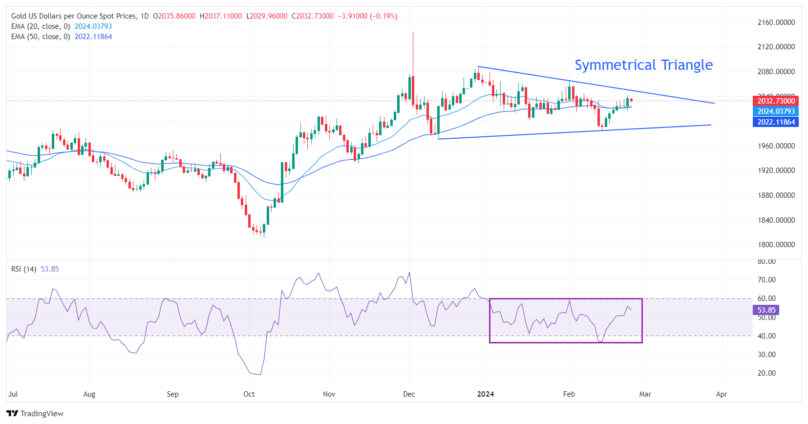 XAUUSD