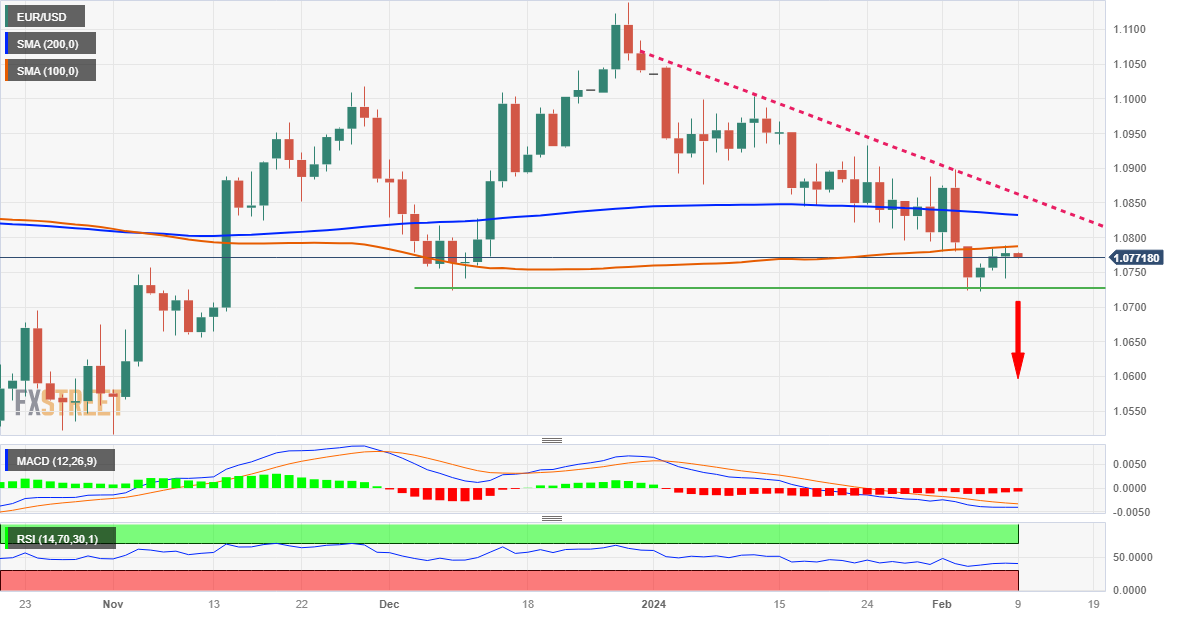 Grafik Harian EUR/USD